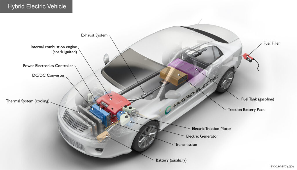 What Does Hybrid Mean in Cars