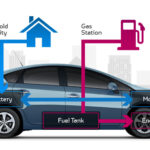 What Does Hybrid Means in Car